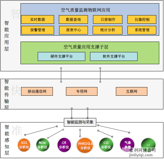 灰霾超級自動監(jiān)控系統(tǒng)地面站