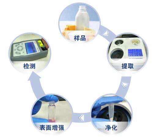 拉曼表面增強(qiáng)技術(shù)使其提高到 PPM 級檢出限