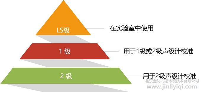 聲校準器的級別